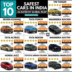 Top 10 Safest Cars in India (Updated List - October 2022)